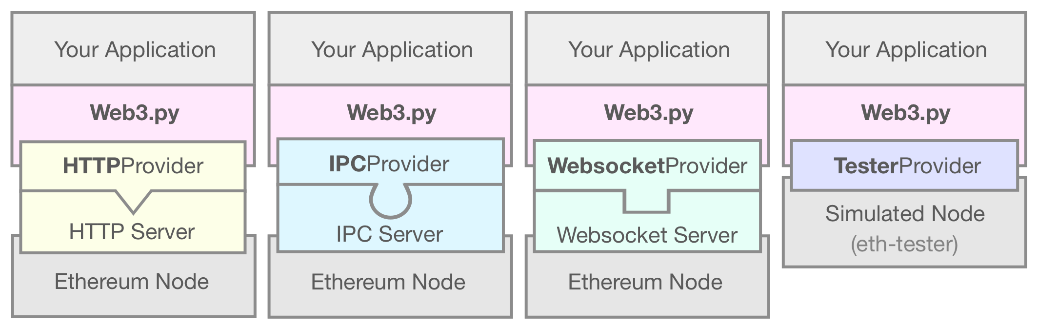 ethereum developer documentation